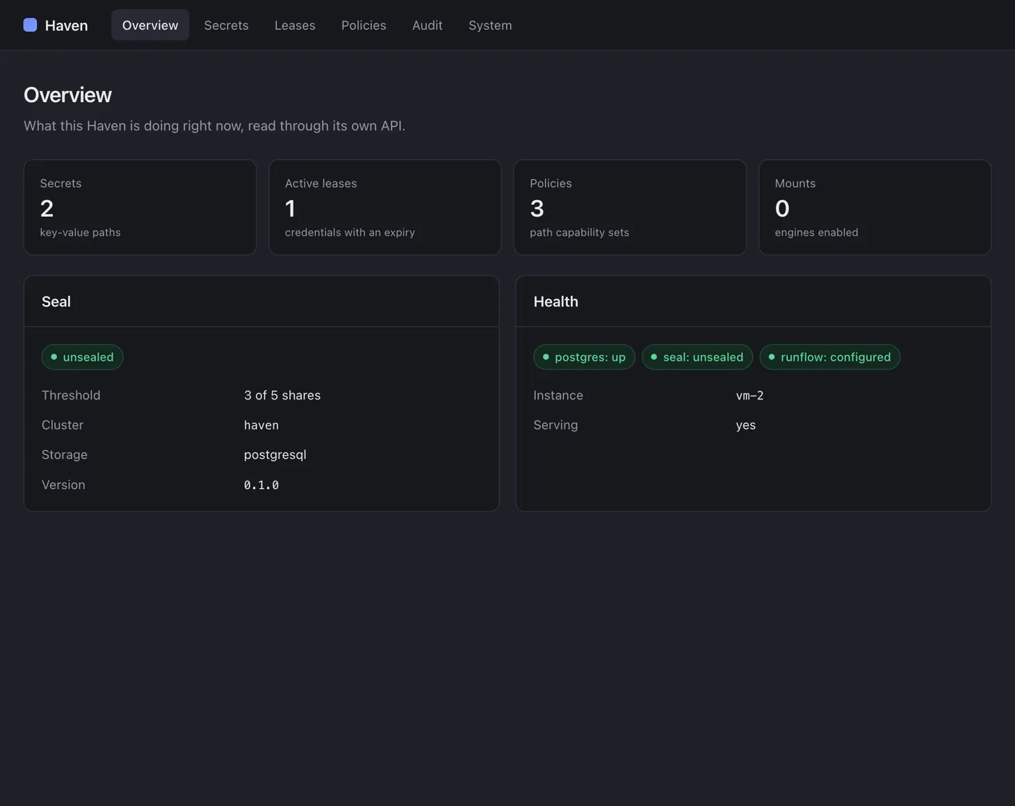 The Haven overview, showing counts of secrets, active leases, policies and mounted engines, the seal state with its three-of-five threshold, and the health of the database and the instance.