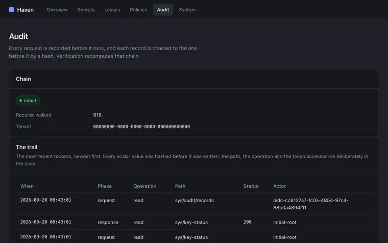 The Haven audit page, reporting the hash chain as intact after walking 918 records, and listing recent entries with their time, phase, operation, path, status and the token accessor that made the request.