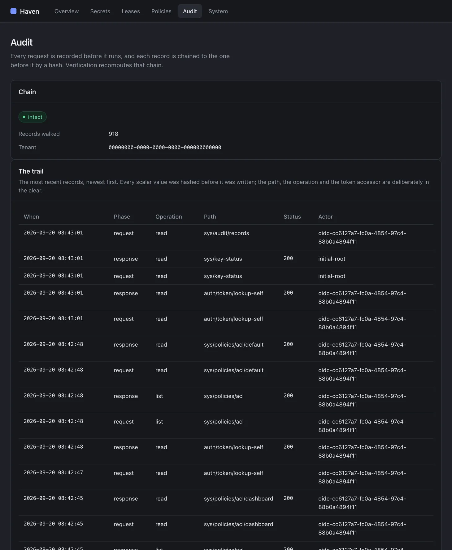 The Haven audit page, reporting the hash chain as intact after walking 918 records, and listing recent entries with their time, phase, operation, path, status and the token accessor that made the request.