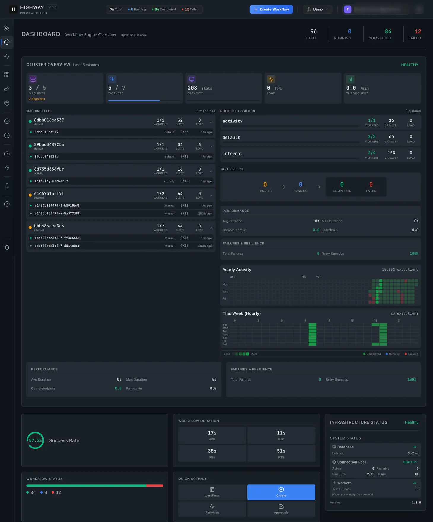 The Highway dashboard showing cluster health, the machine fleet, worker slots, queue distribution and the task pipeline.