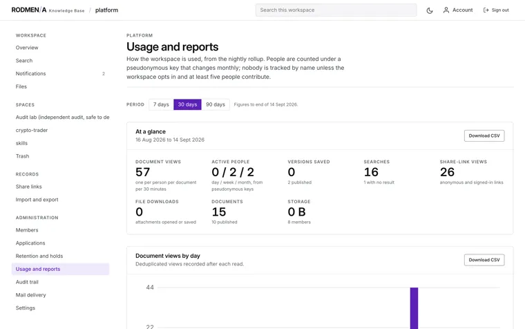 Knowledge base usage and reports, counting document views, active people, searches and share-link views over a period.