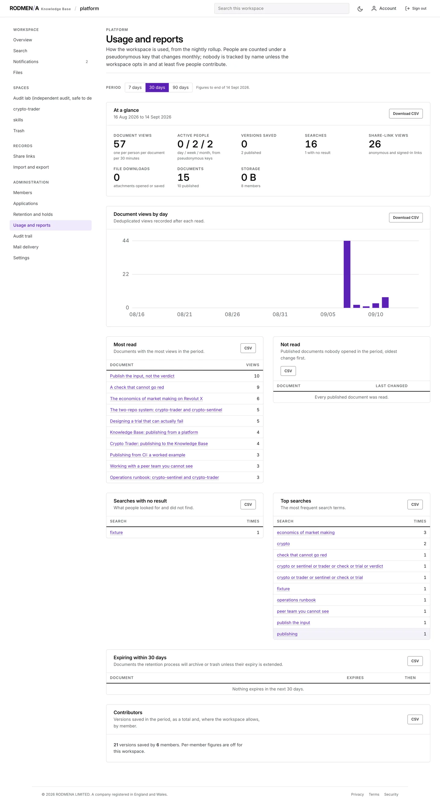 Knowledge base usage and reports, counting document views, active people, searches and share-link views over a period.
