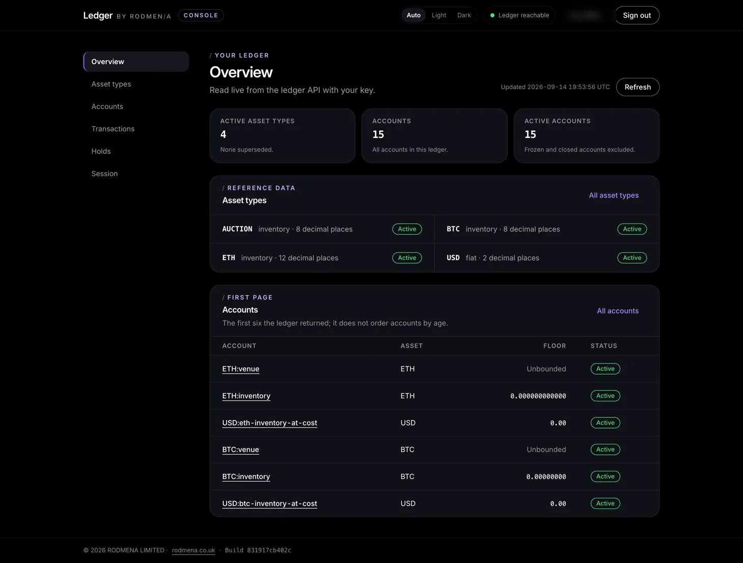 The Ledger console overview showing active asset types, account counts and the first page of accounts, read live from the ledger API.