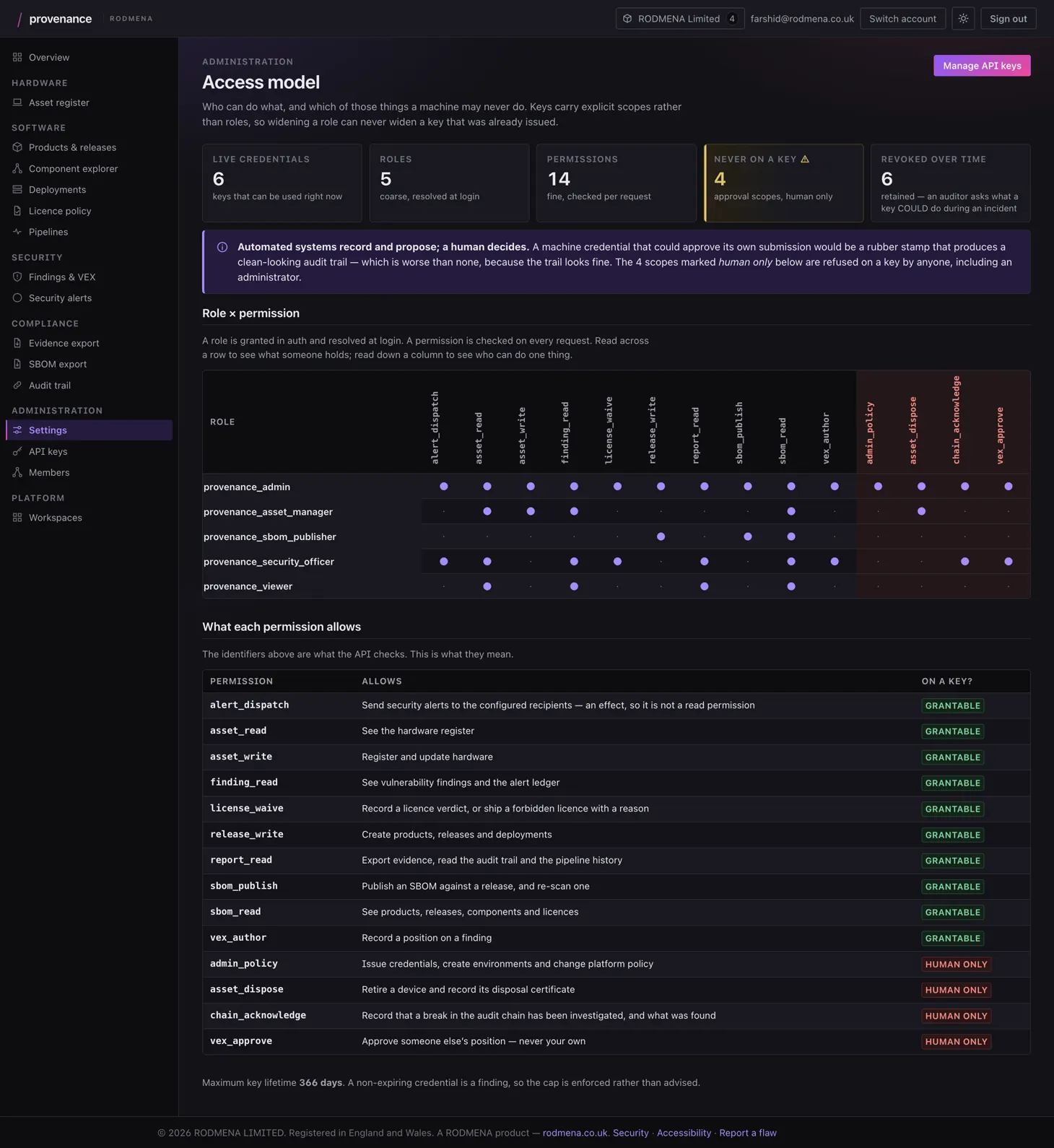 Provenance access model, a role by permission matrix marking the scopes that only a person may approve.
